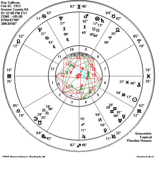 Roy Sullivan natal chart