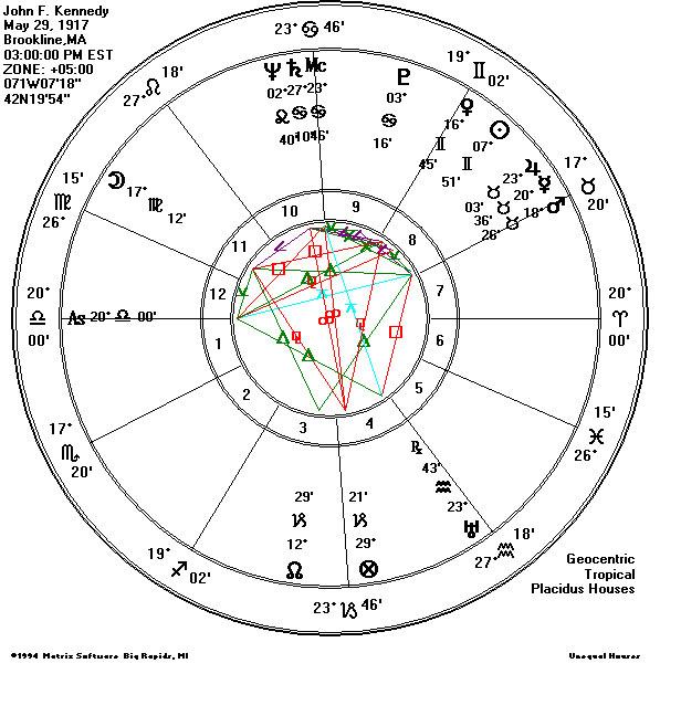 John F.Kennedy natal chart