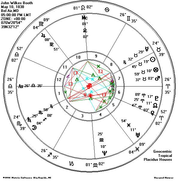 John Wilkes Booth natal chart